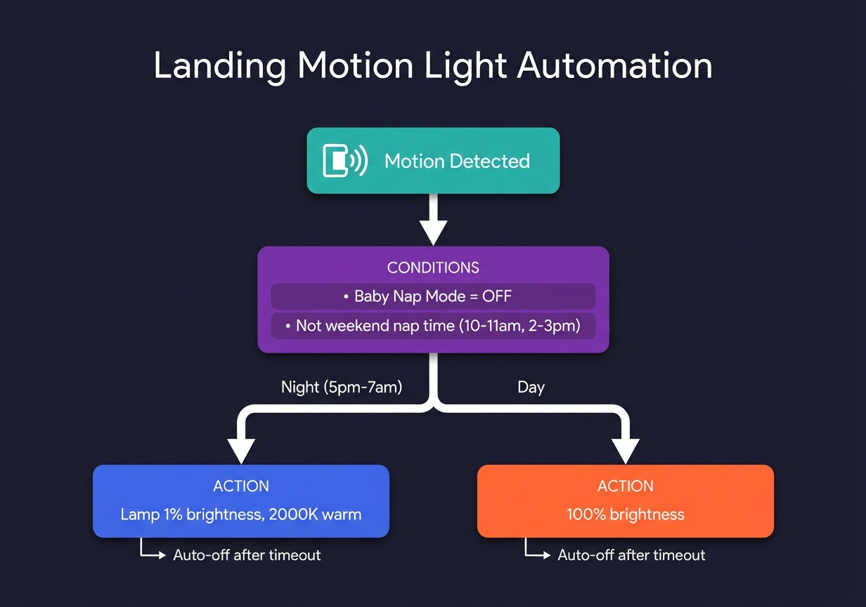 Landing Motion Light Automation