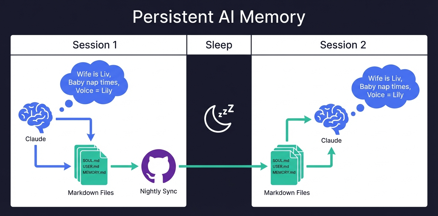 Persistent AI Memory